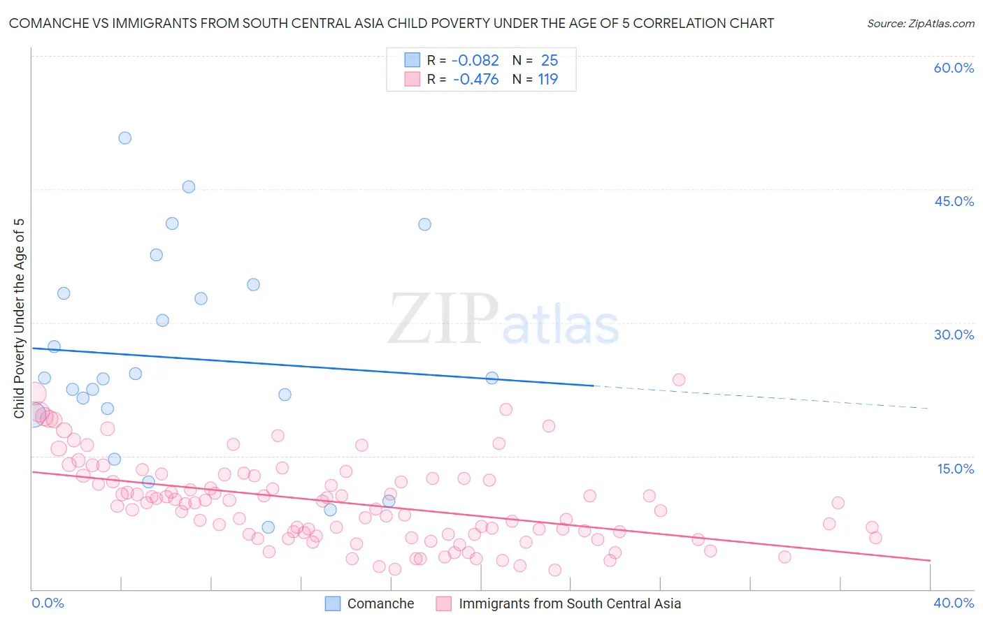 Comanche vs Immigrants from South Central Asia Child Poverty Under the Age of 5