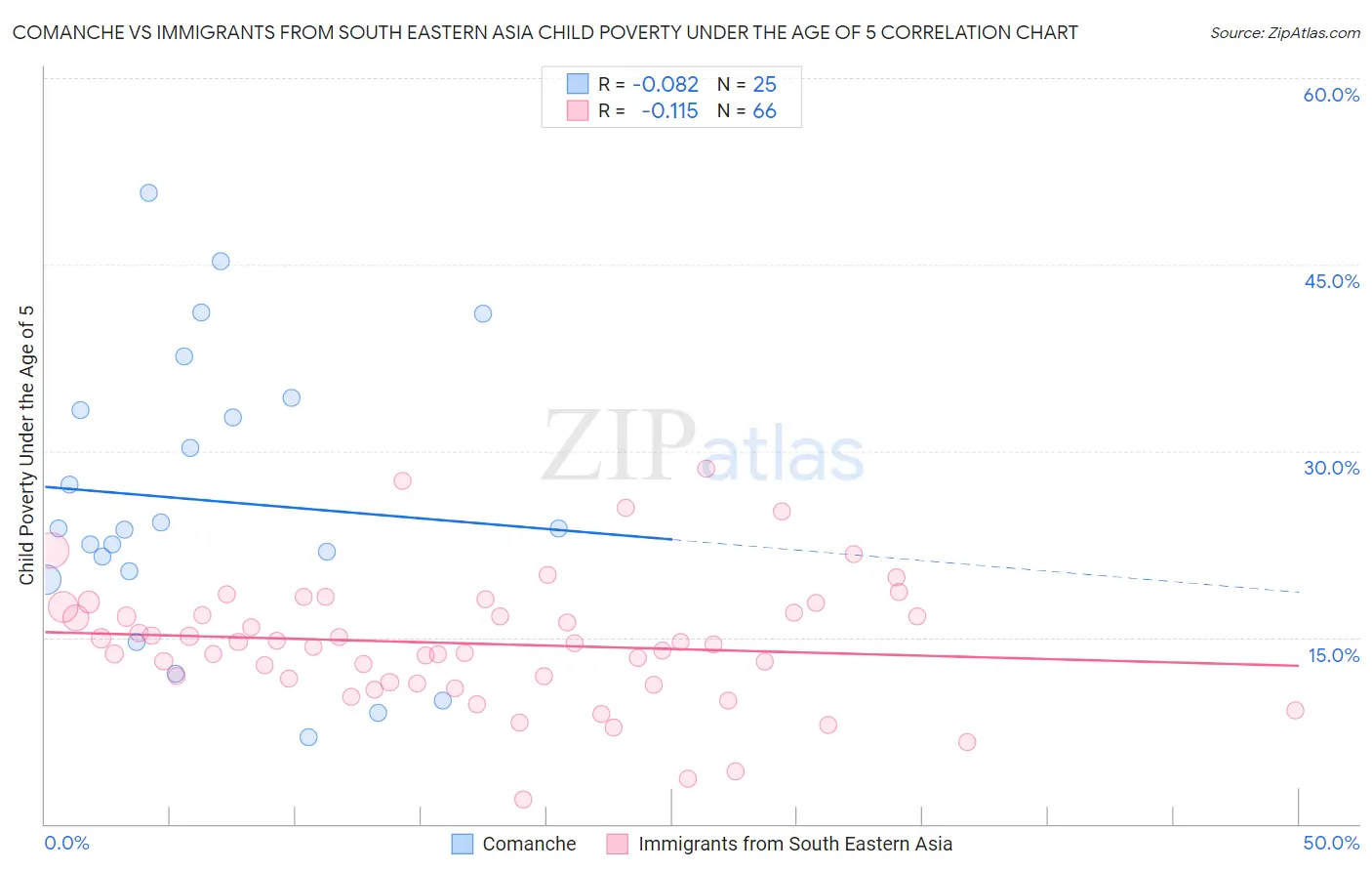Comanche vs Immigrants from South Eastern Asia Child Poverty Under the Age of 5