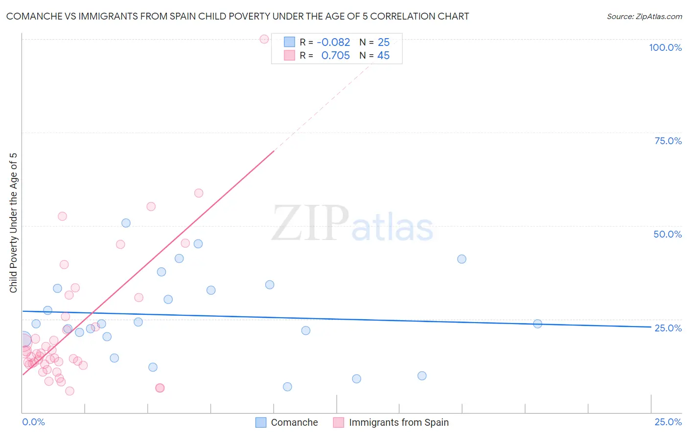 Comanche vs Immigrants from Spain Child Poverty Under the Age of 5