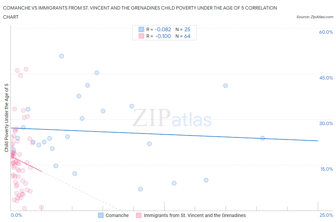 Comanche vs Immigrants from St. Vincent and the Grenadines Child Poverty Under the Age of 5