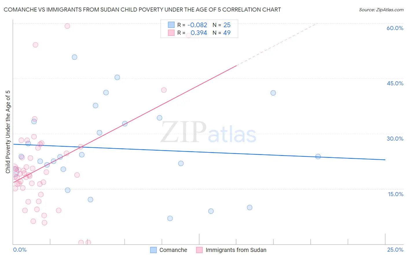 Comanche vs Immigrants from Sudan Child Poverty Under the Age of 5