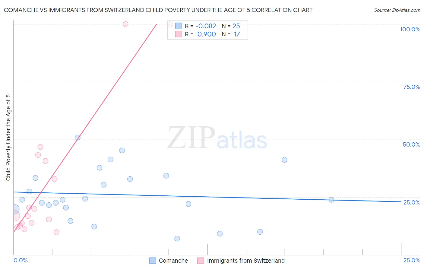 Comanche vs Immigrants from Switzerland Child Poverty Under the Age of 5