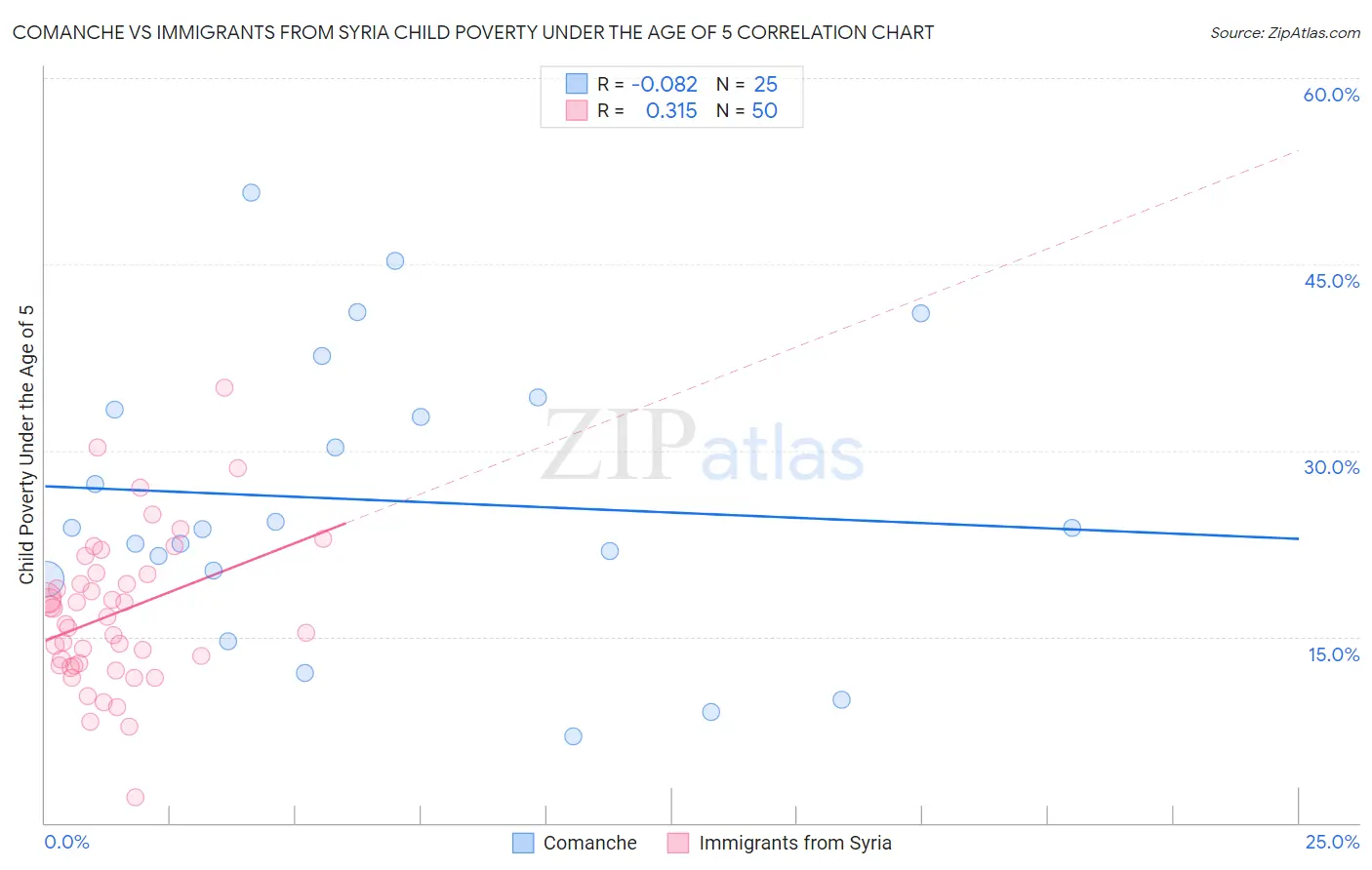 Comanche vs Immigrants from Syria Child Poverty Under the Age of 5