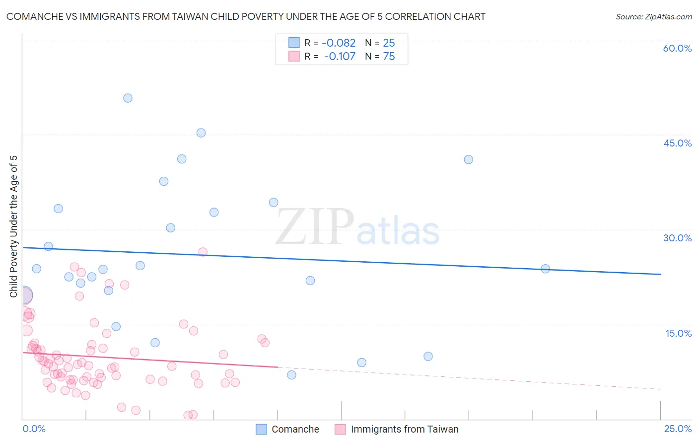 Comanche vs Immigrants from Taiwan Child Poverty Under the Age of 5