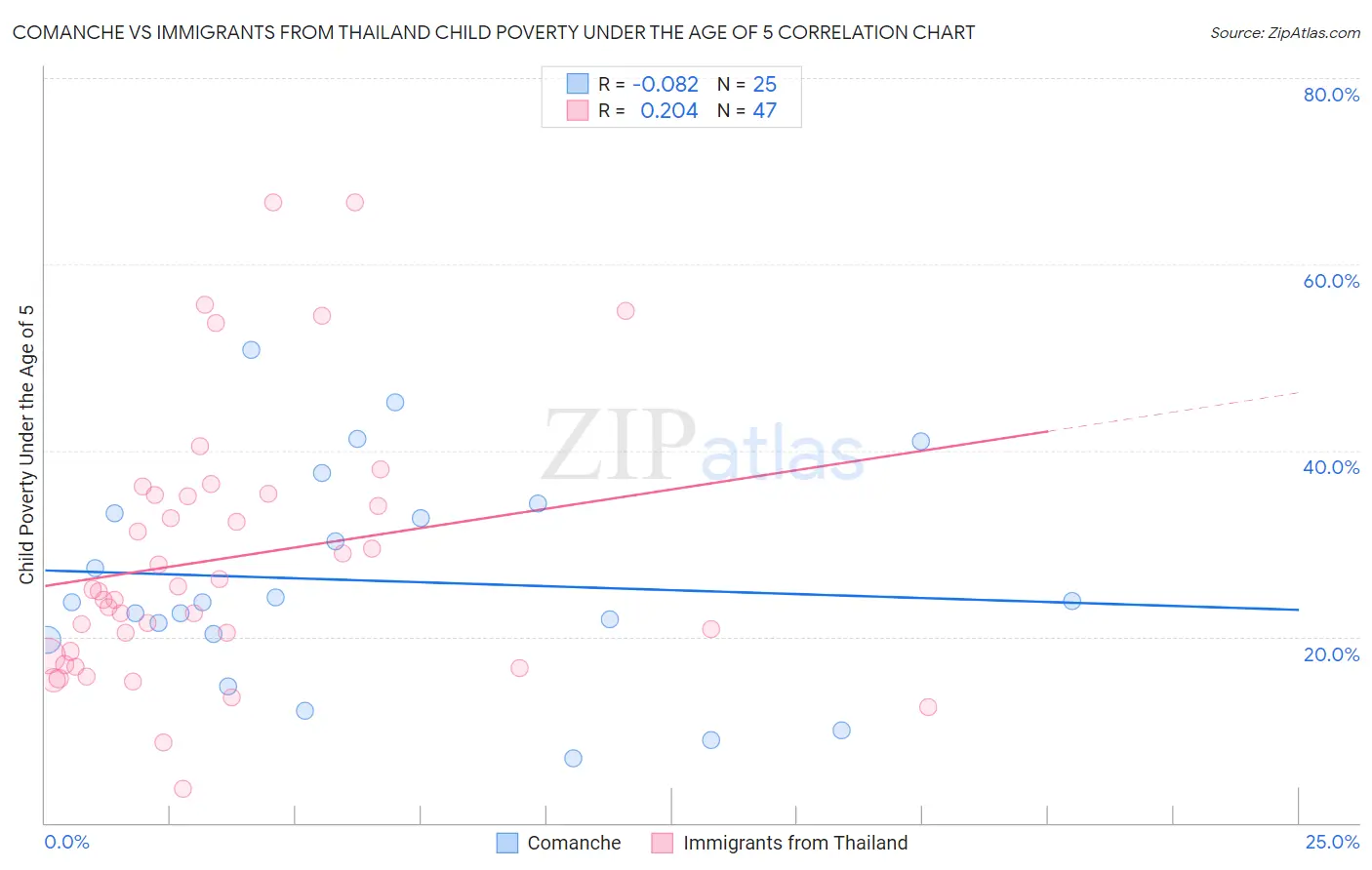 Comanche vs Immigrants from Thailand Child Poverty Under the Age of 5