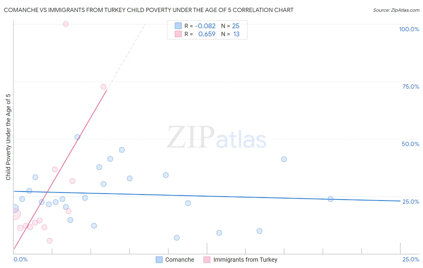Comanche vs Immigrants from Turkey Child Poverty Under the Age of 5