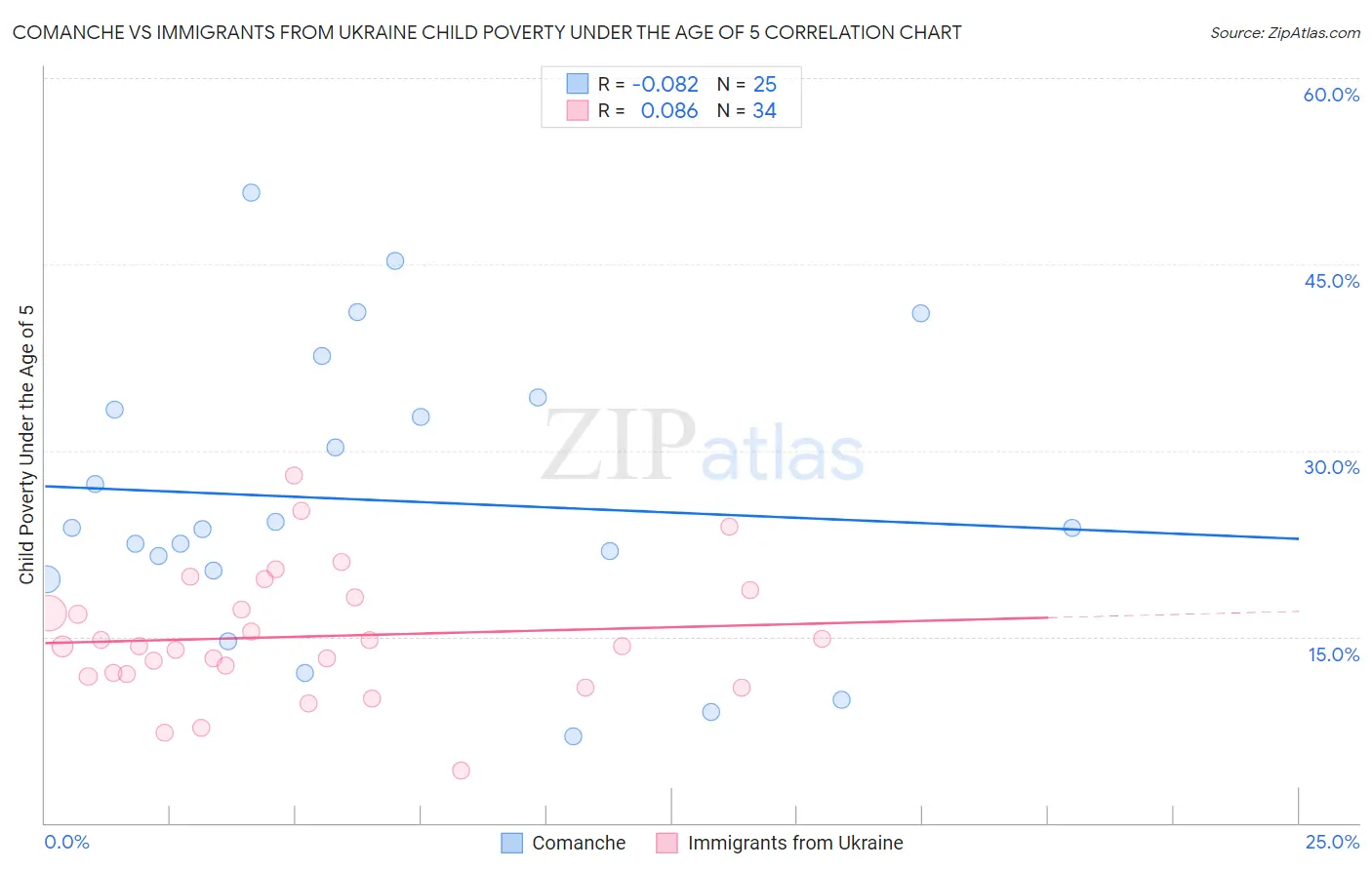 Comanche vs Immigrants from Ukraine Child Poverty Under the Age of 5