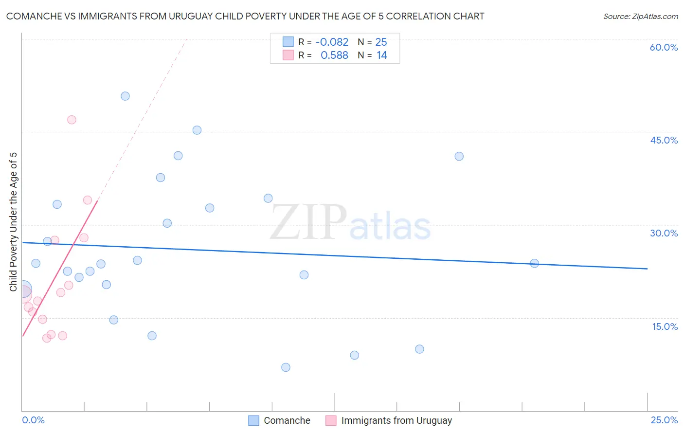 Comanche vs Immigrants from Uruguay Child Poverty Under the Age of 5