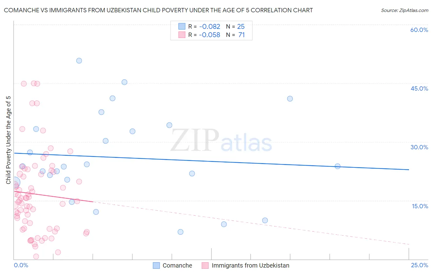 Comanche vs Immigrants from Uzbekistan Child Poverty Under the Age of 5