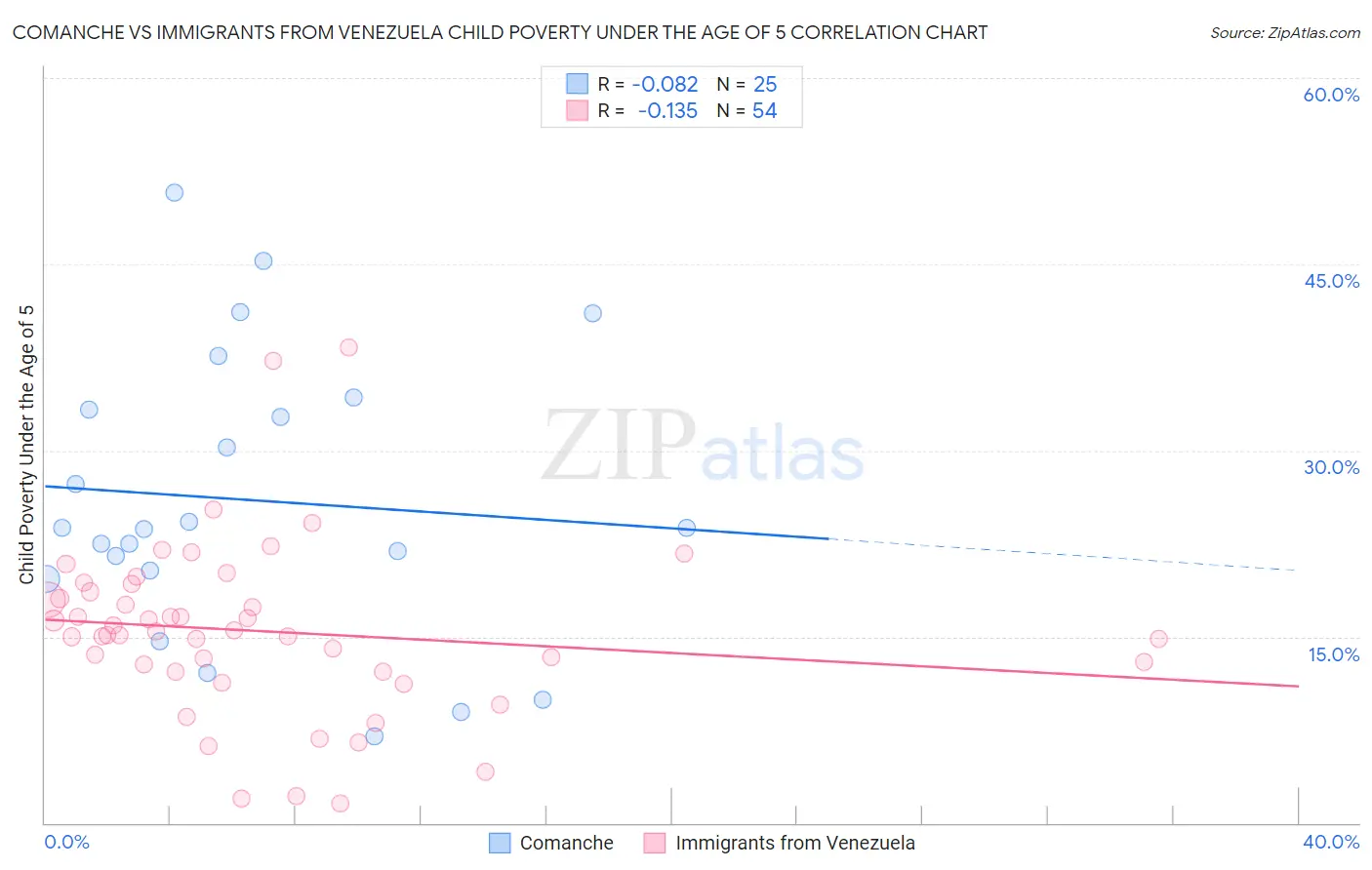 Comanche vs Immigrants from Venezuela Child Poverty Under the Age of 5