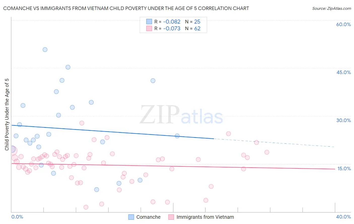 Comanche vs Immigrants from Vietnam Child Poverty Under the Age of 5