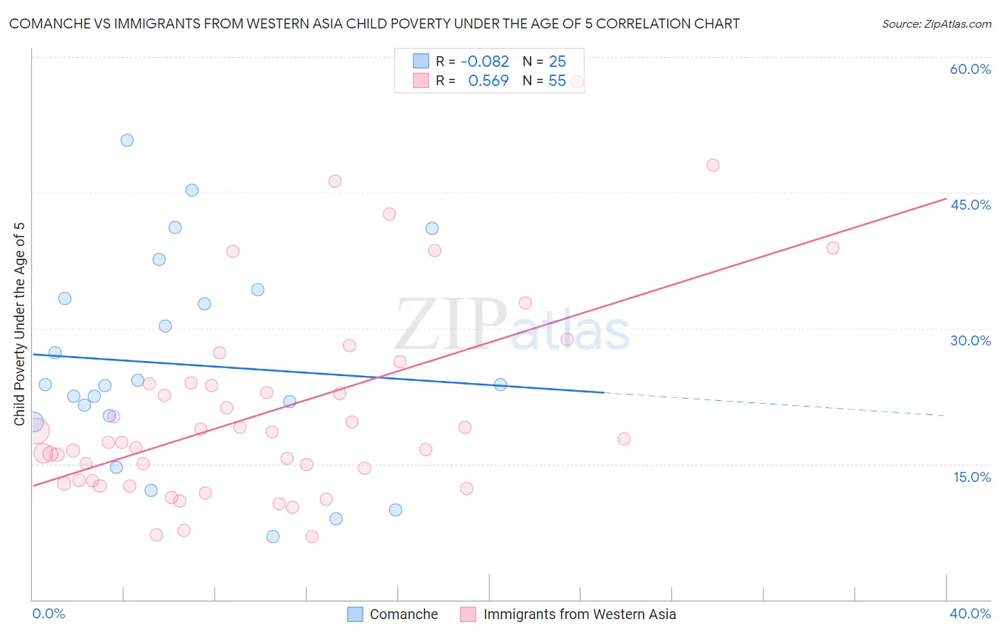 Comanche vs Immigrants from Western Asia Child Poverty Under the Age of 5