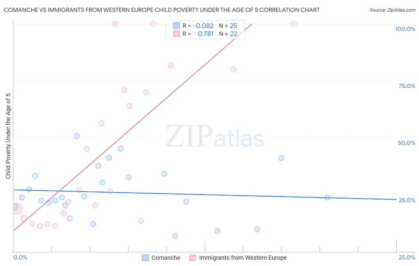 Comanche vs Immigrants from Western Europe Child Poverty Under the Age of 5