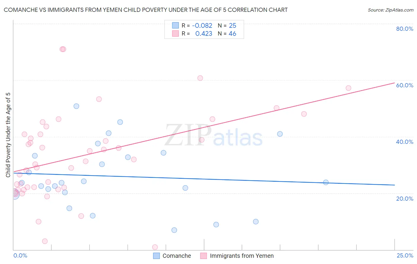 Comanche vs Immigrants from Yemen Child Poverty Under the Age of 5