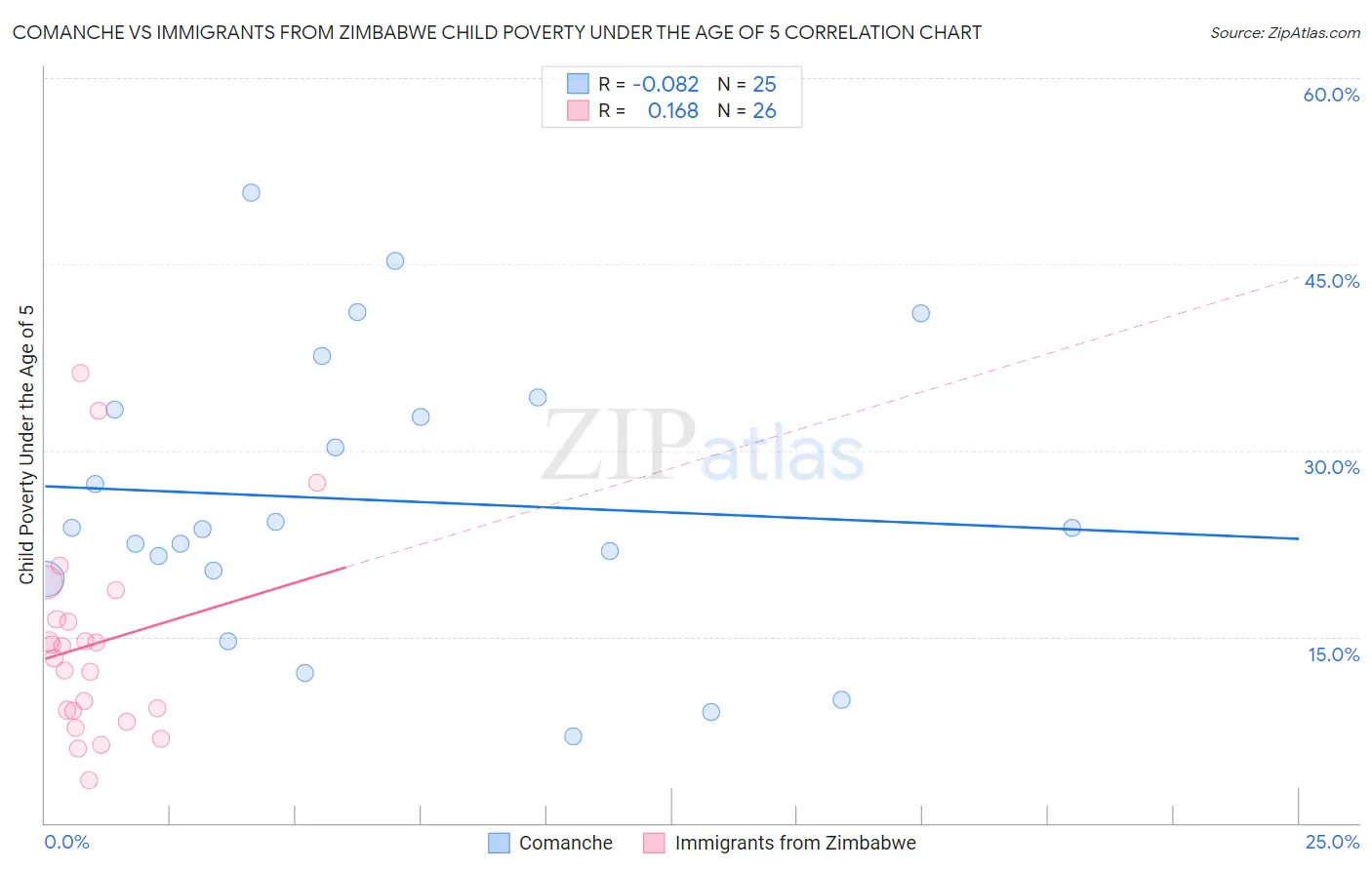 Comanche vs Immigrants from Zimbabwe Child Poverty Under the Age of 5
