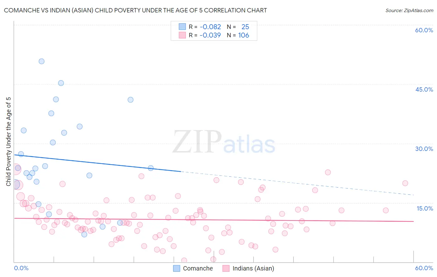 Comanche vs Indian (Asian) Child Poverty Under the Age of 5