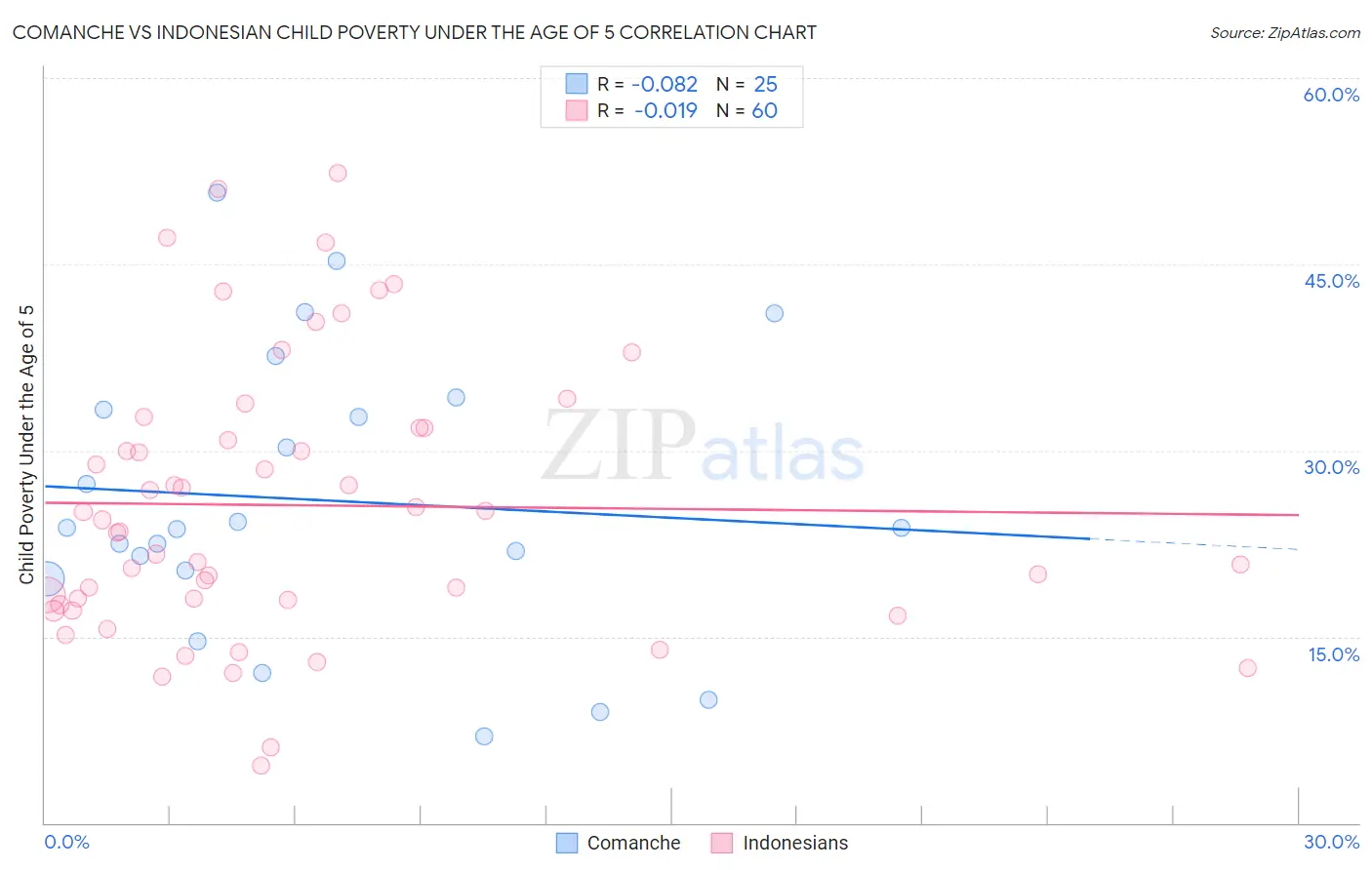 Comanche vs Indonesian Child Poverty Under the Age of 5