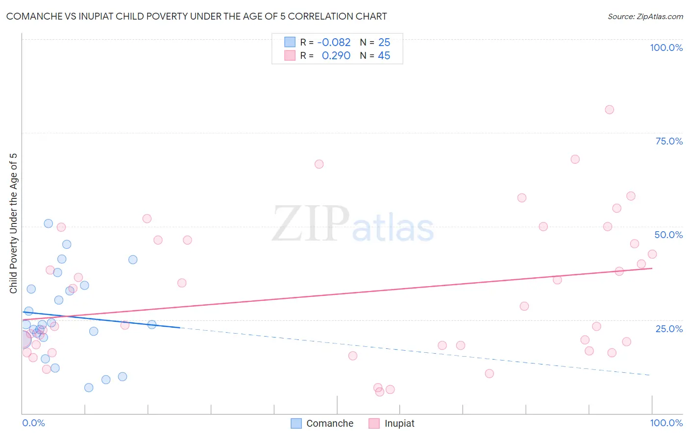 Comanche vs Inupiat Child Poverty Under the Age of 5