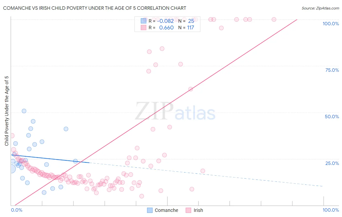 Comanche vs Irish Child Poverty Under the Age of 5