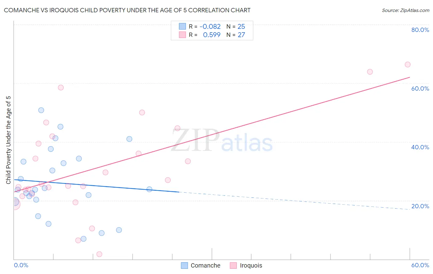 Comanche vs Iroquois Child Poverty Under the Age of 5
