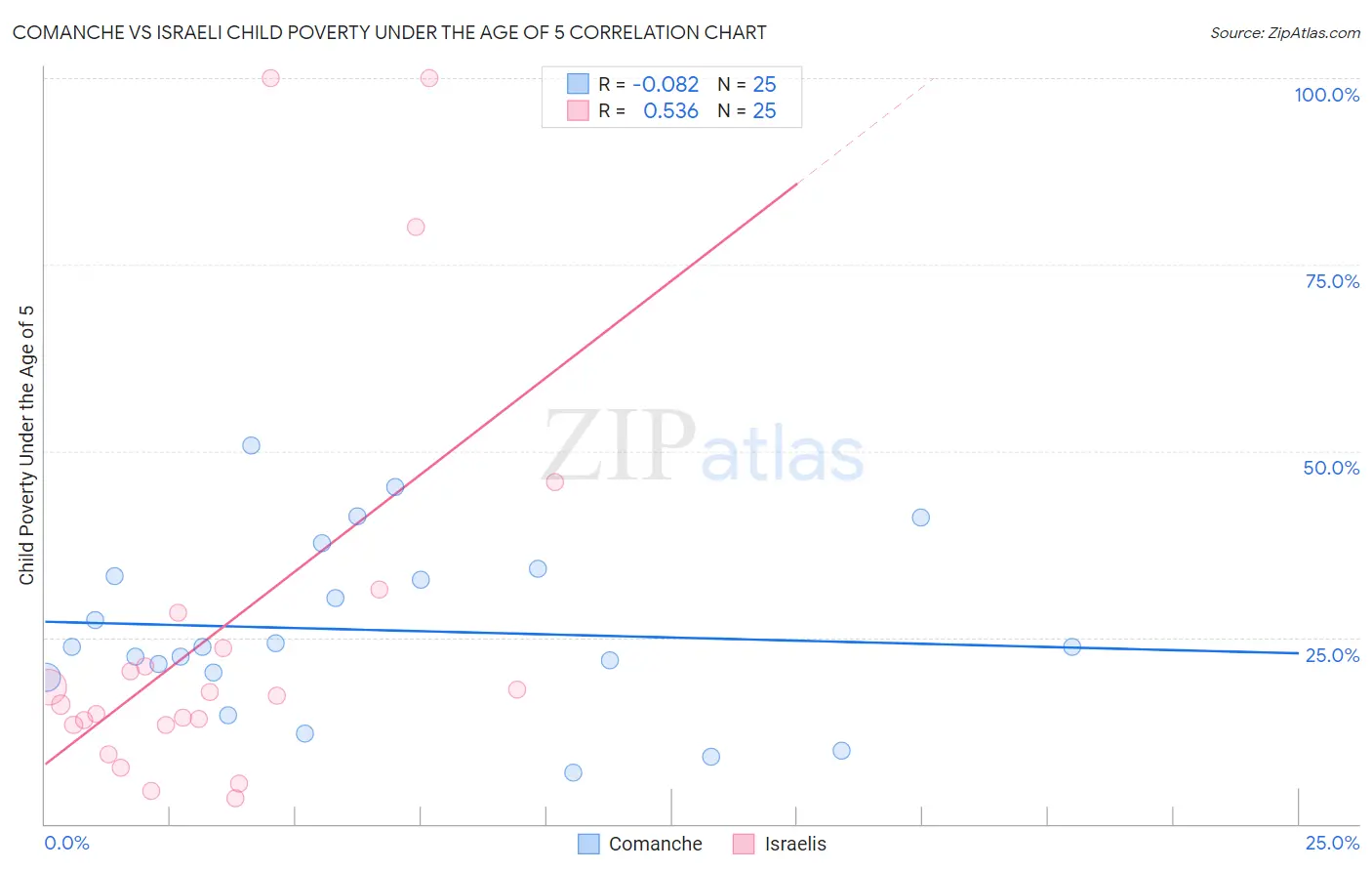 Comanche vs Israeli Child Poverty Under the Age of 5