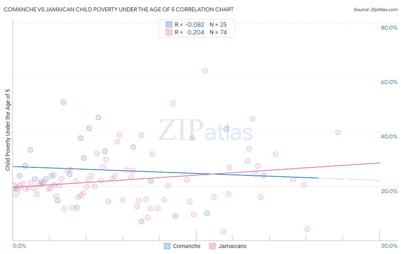 Comanche vs Jamaican Child Poverty Under the Age of 5