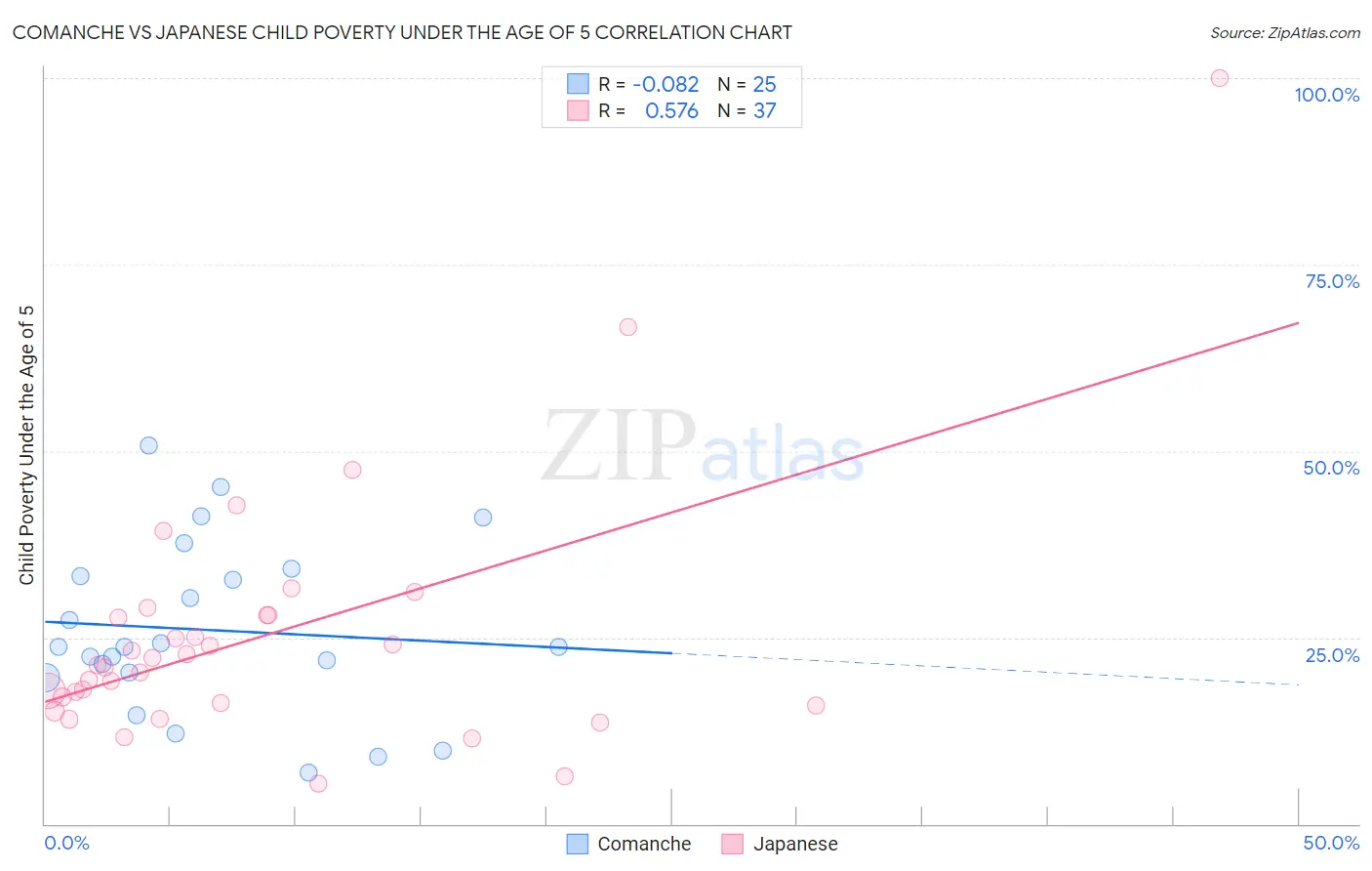 Comanche vs Japanese Child Poverty Under the Age of 5