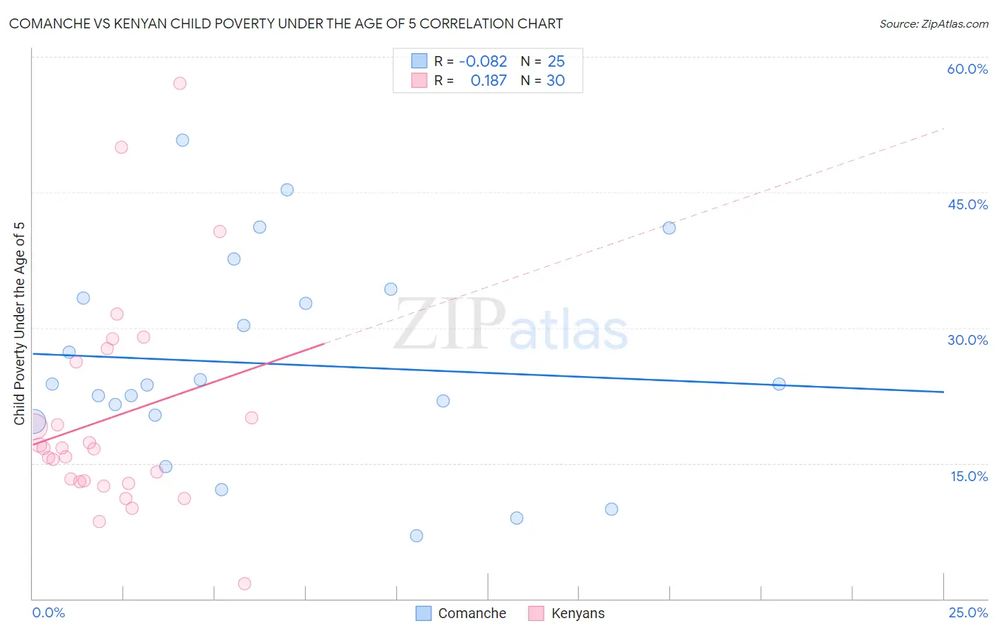 Comanche vs Kenyan Child Poverty Under the Age of 5