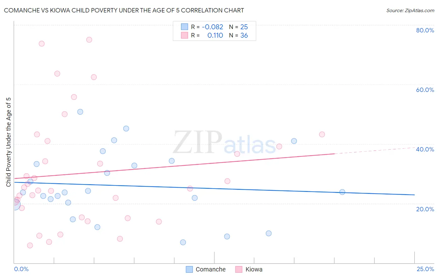 Comanche vs Kiowa Child Poverty Under the Age of 5
