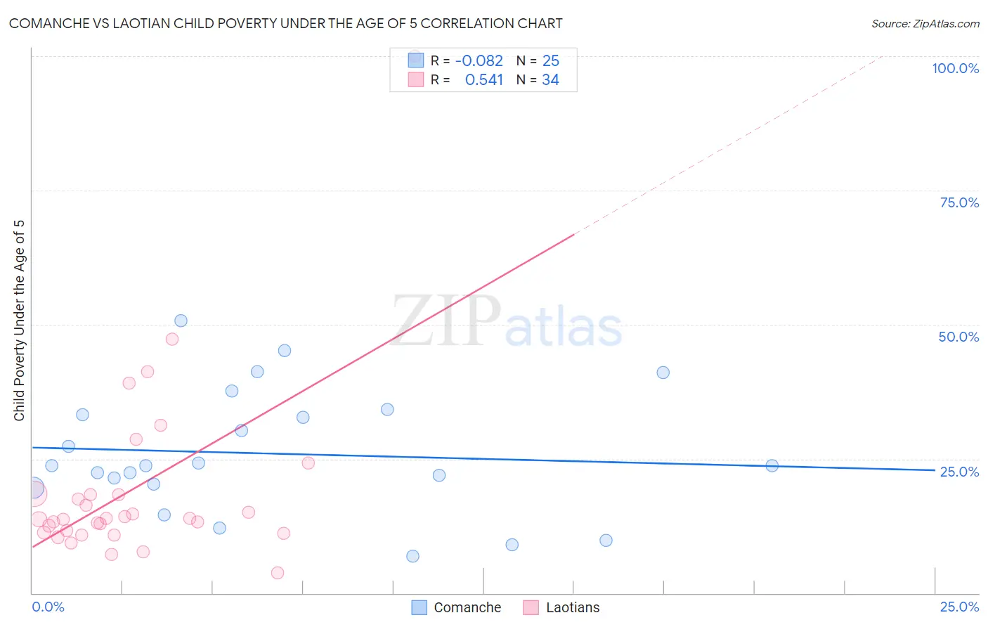 Comanche vs Laotian Child Poverty Under the Age of 5