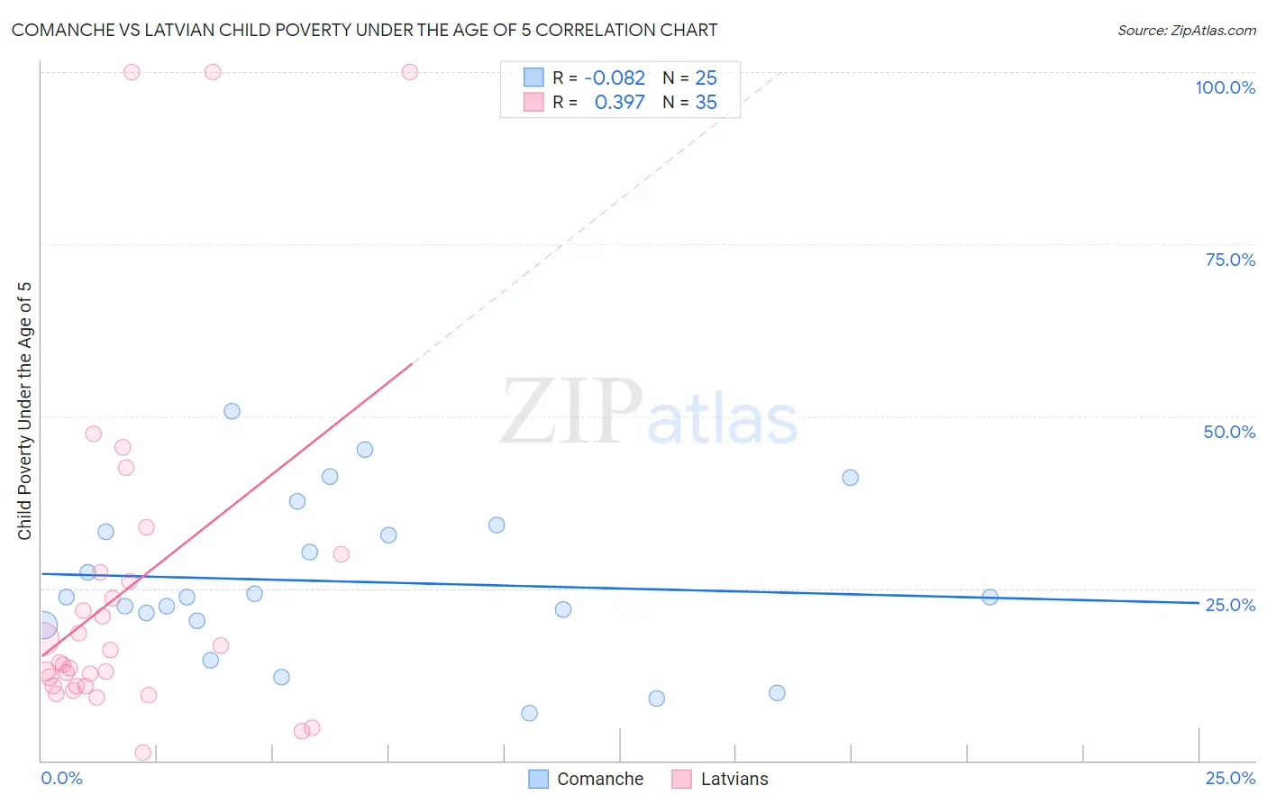 Comanche vs Latvian Child Poverty Under the Age of 5