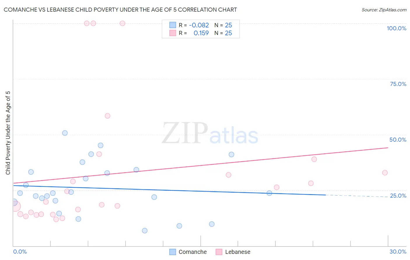 Comanche vs Lebanese Child Poverty Under the Age of 5