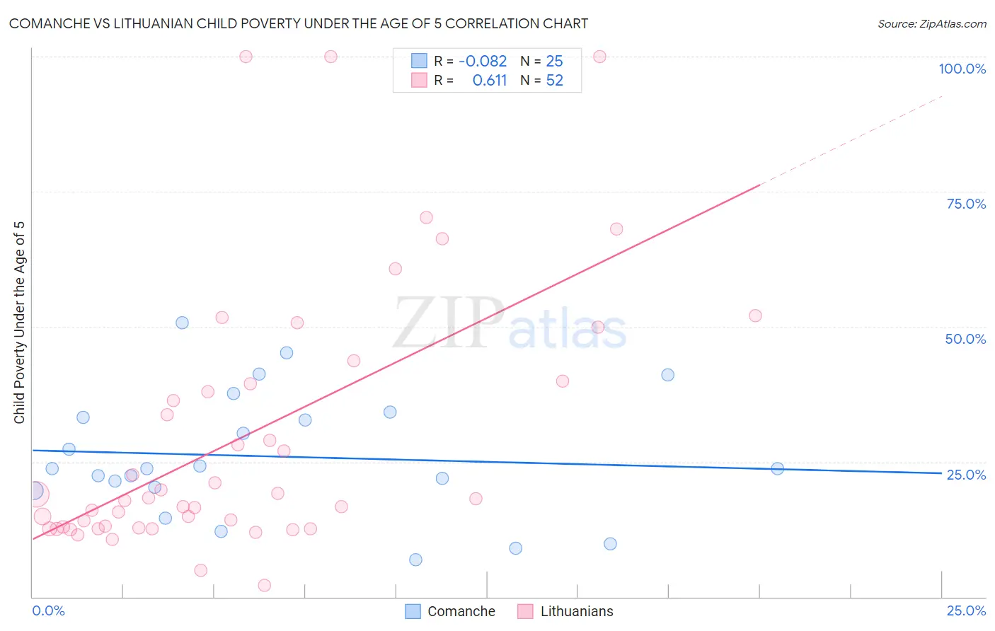 Comanche vs Lithuanian Child Poverty Under the Age of 5