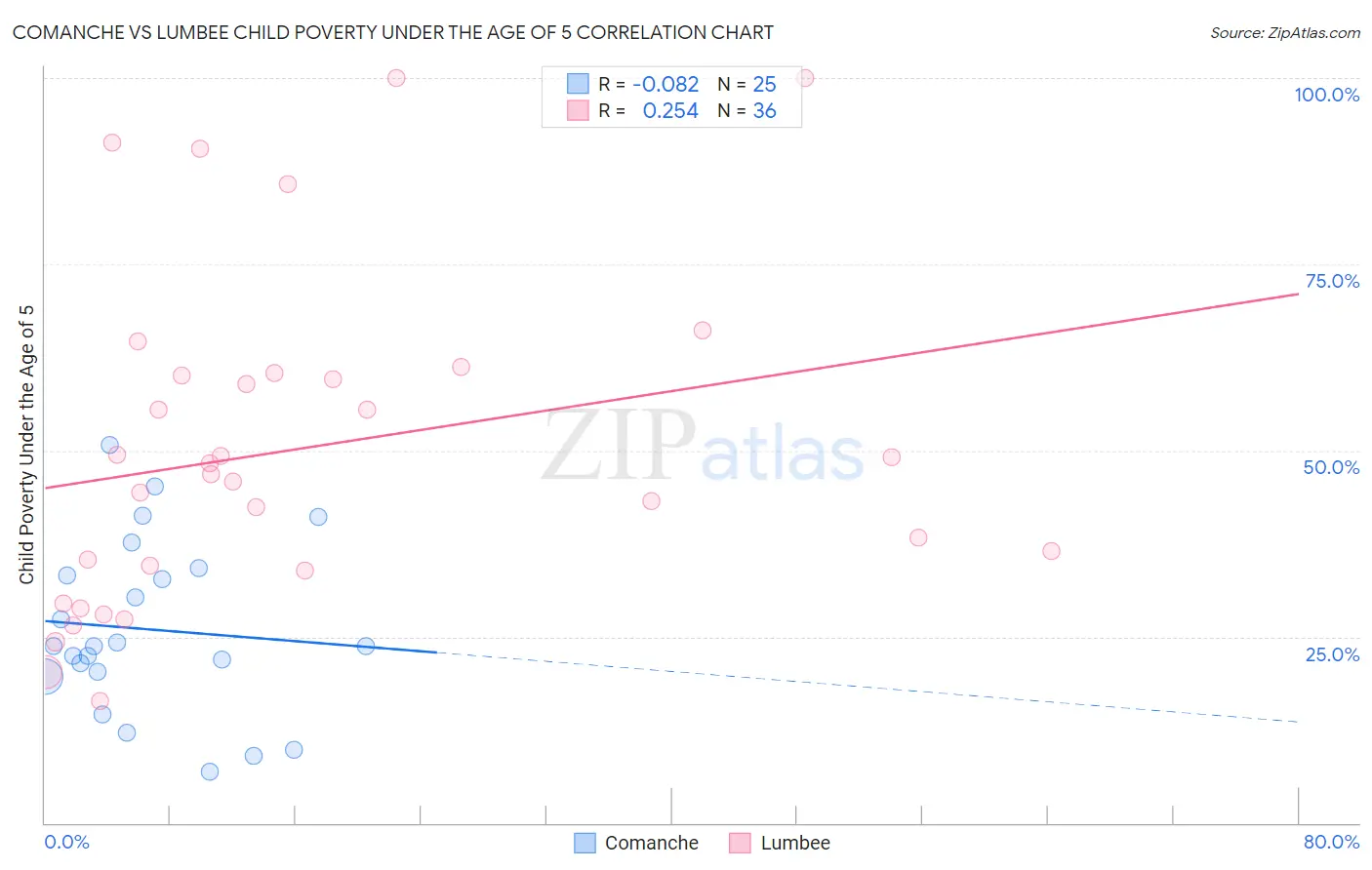 Comanche vs Lumbee Child Poverty Under the Age of 5