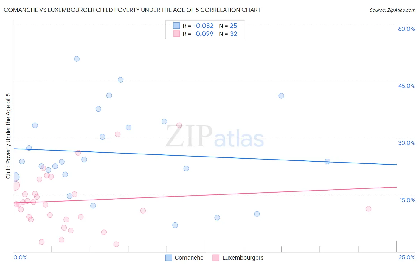 Comanche vs Luxembourger Child Poverty Under the Age of 5