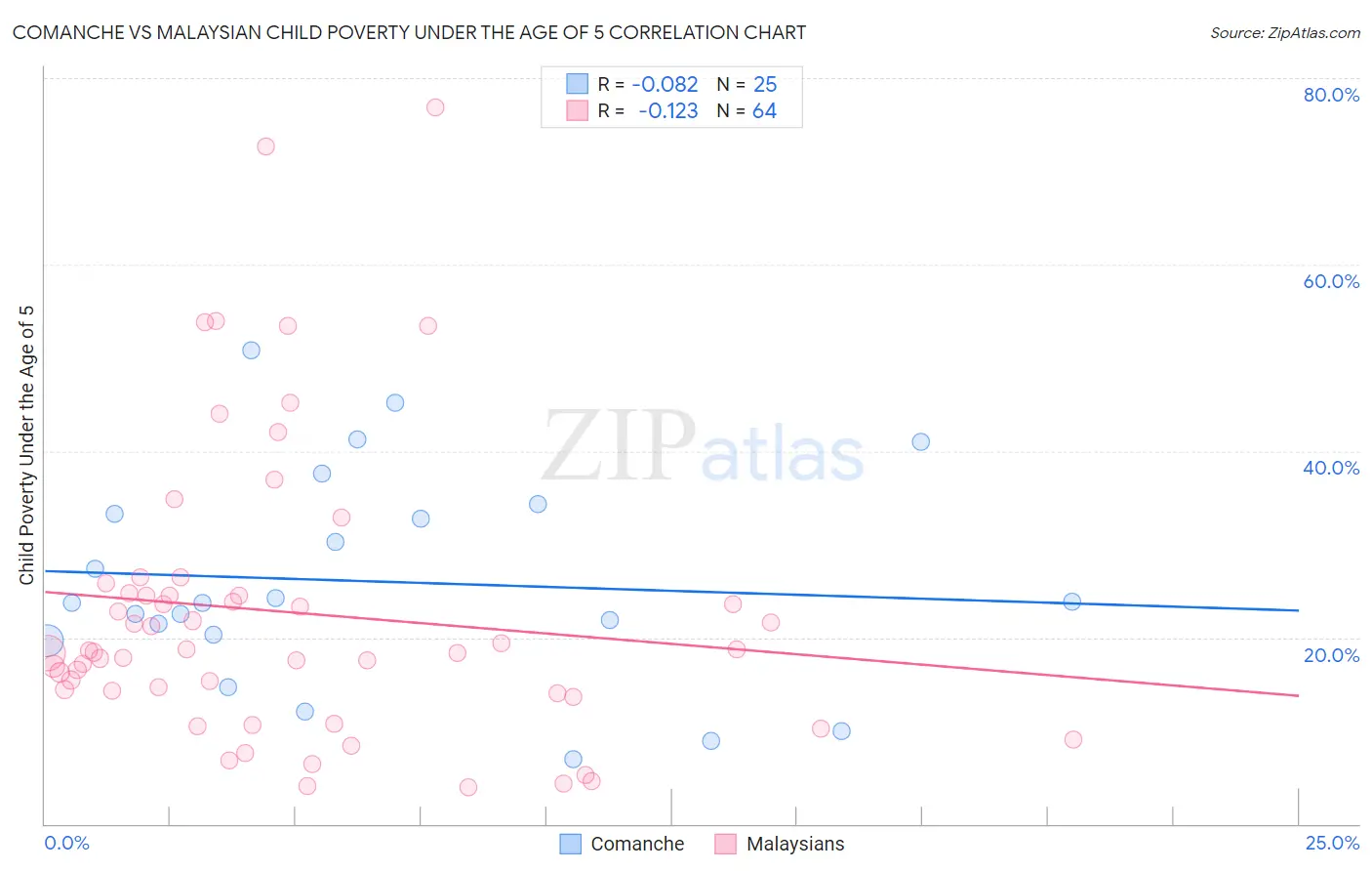 Comanche vs Malaysian Child Poverty Under the Age of 5