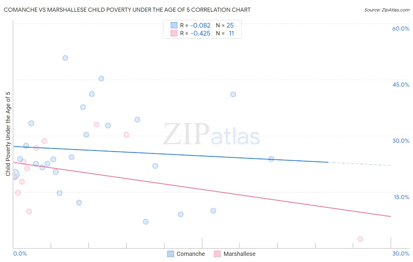Comanche vs Marshallese Child Poverty Under the Age of 5