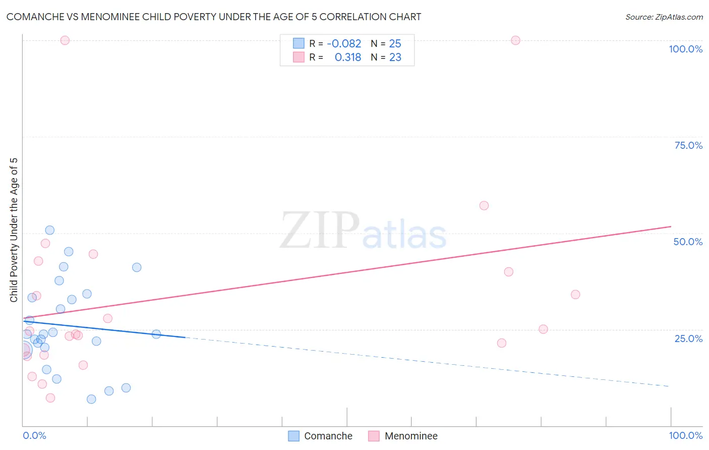 Comanche vs Menominee Child Poverty Under the Age of 5
