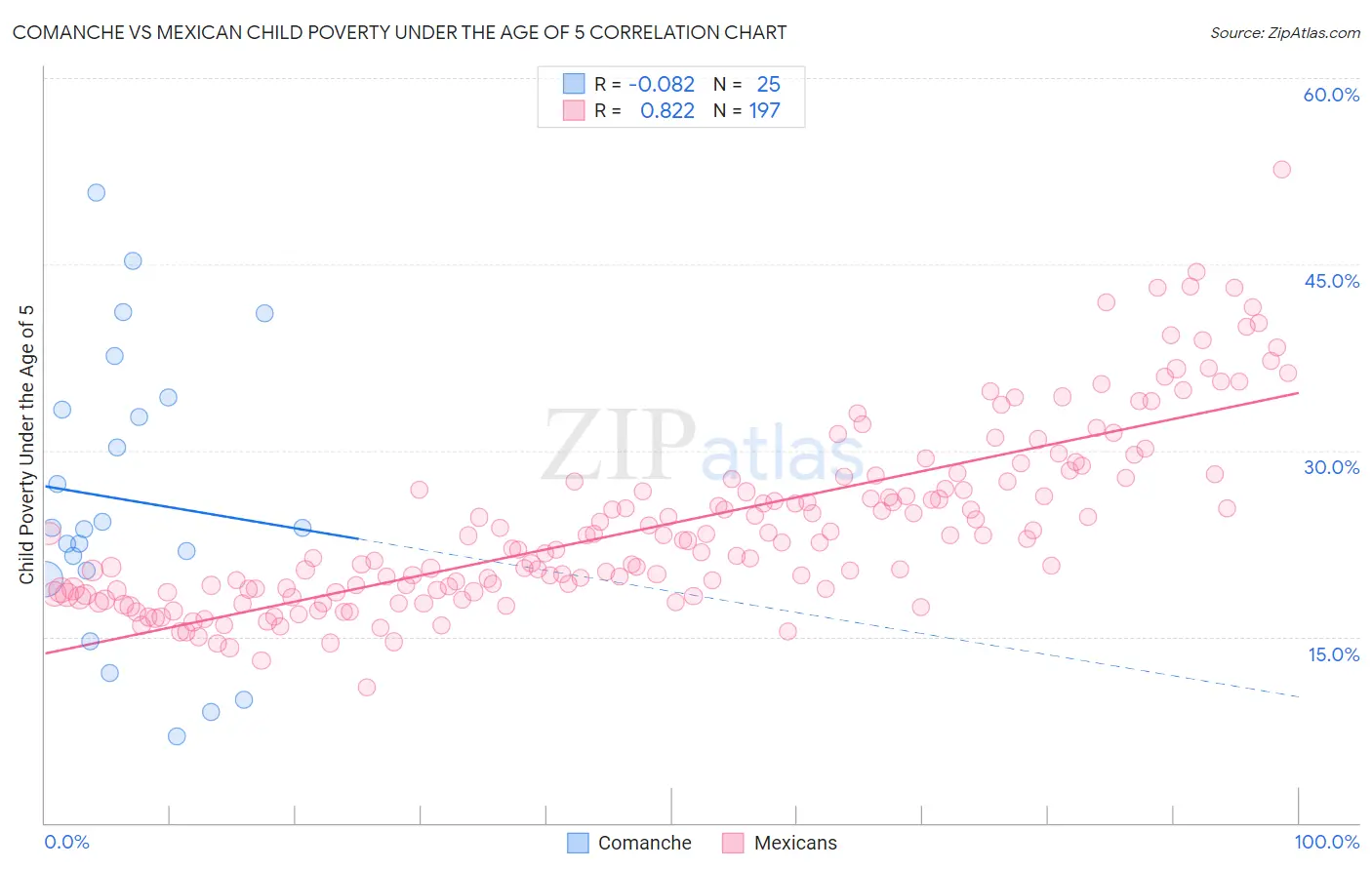 Comanche vs Mexican Child Poverty Under the Age of 5