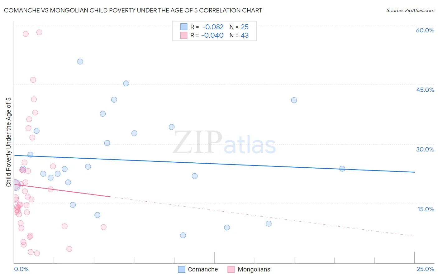 Comanche vs Mongolian Child Poverty Under the Age of 5