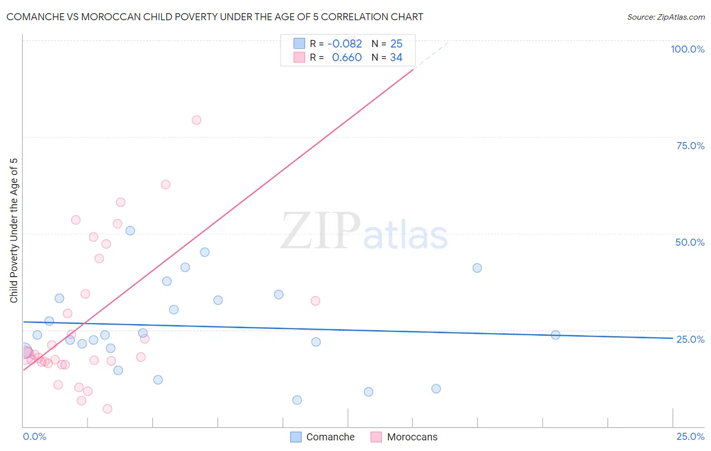 Comanche vs Moroccan Child Poverty Under the Age of 5