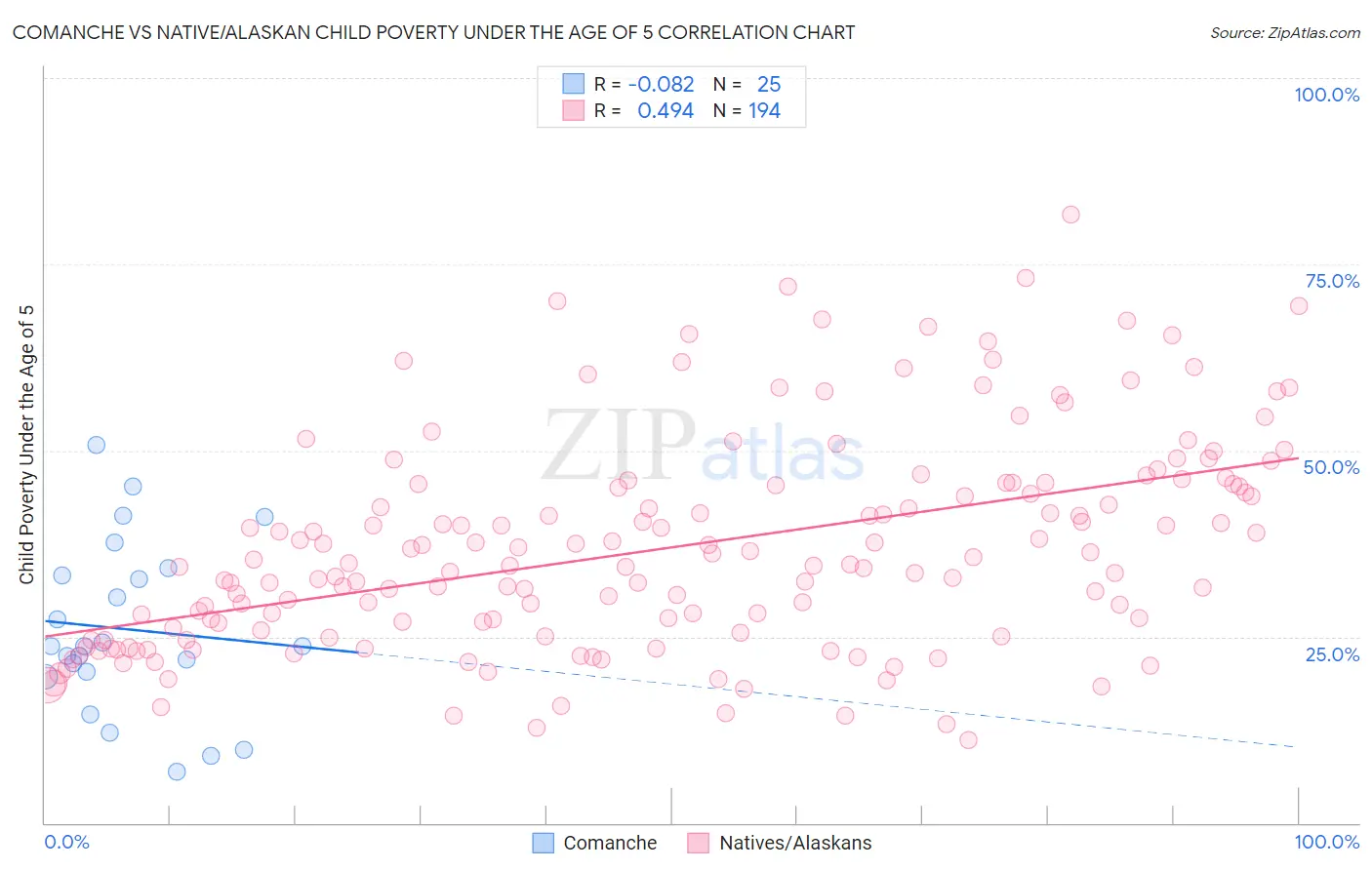 Comanche vs Native/Alaskan Child Poverty Under the Age of 5