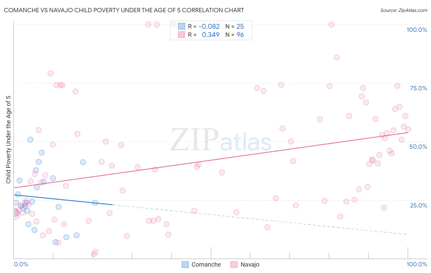 Comanche vs Navajo Child Poverty Under the Age of 5