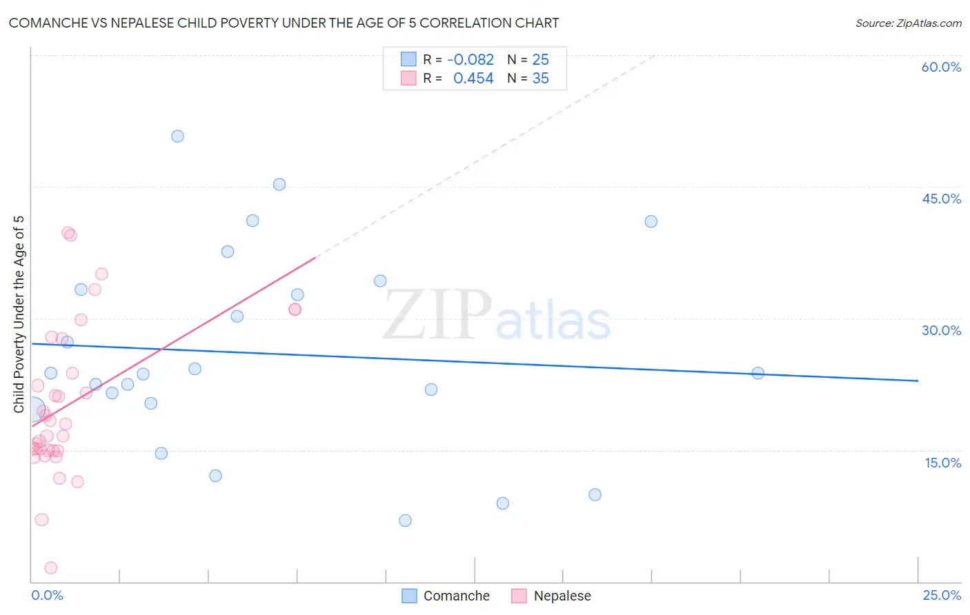 Comanche vs Nepalese Child Poverty Under the Age of 5