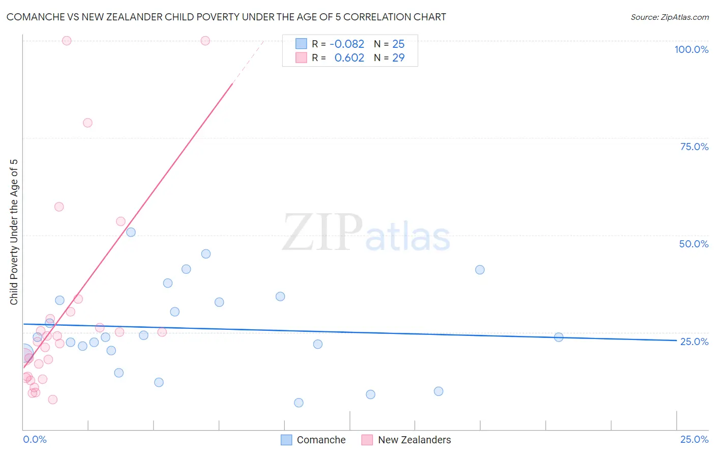 Comanche vs New Zealander Child Poverty Under the Age of 5