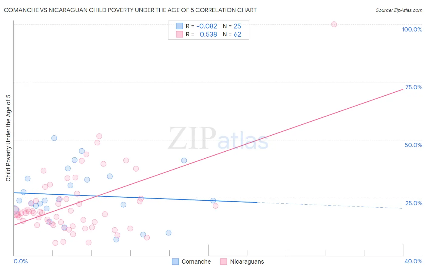 Comanche vs Nicaraguan Child Poverty Under the Age of 5