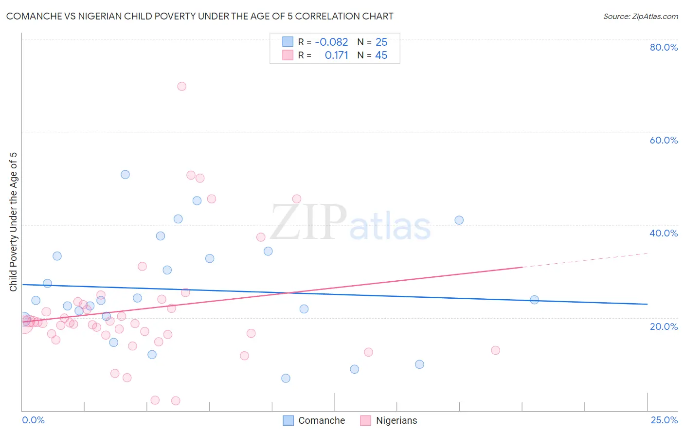 Comanche vs Nigerian Child Poverty Under the Age of 5