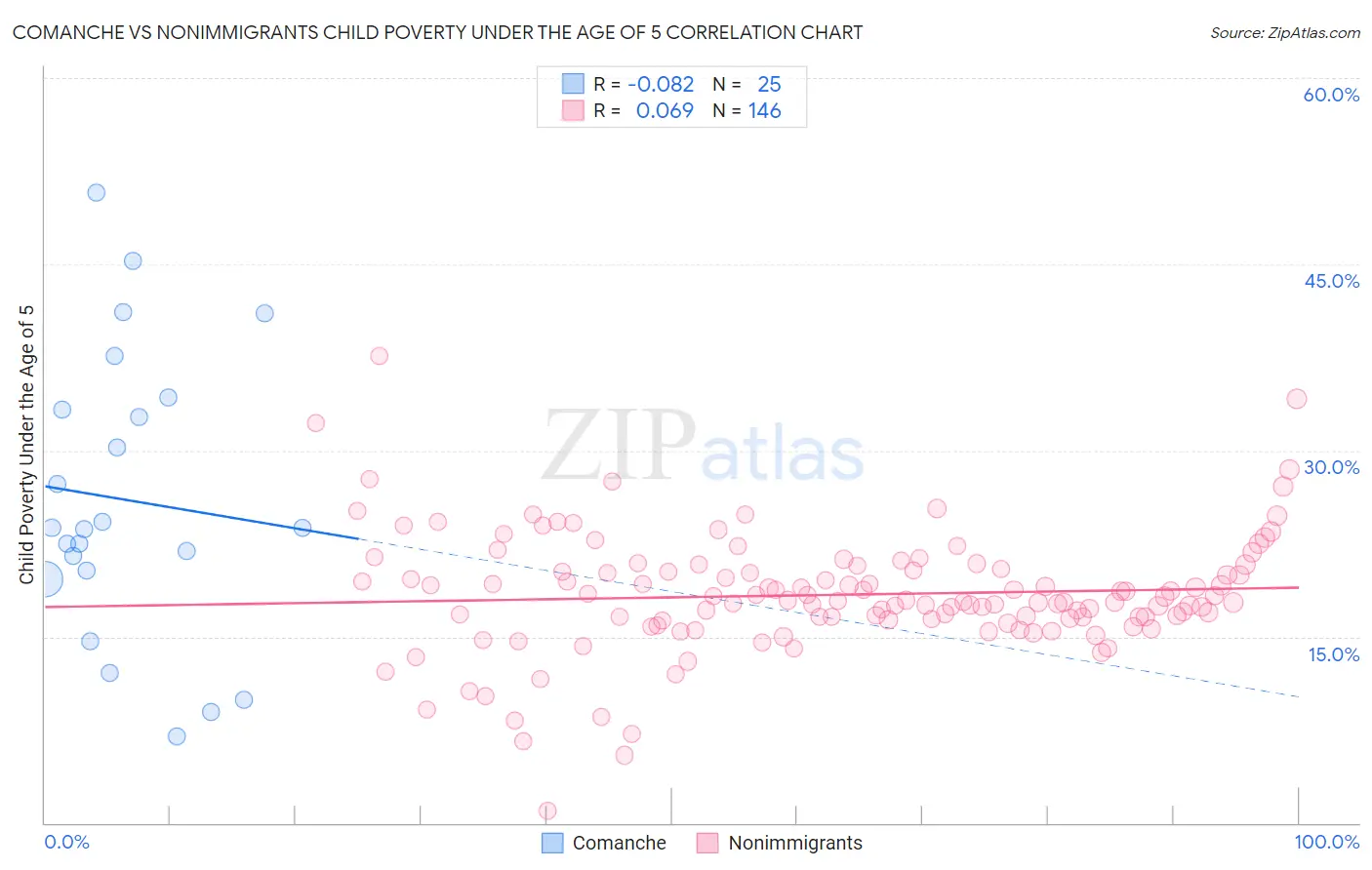Comanche vs Nonimmigrants Child Poverty Under the Age of 5