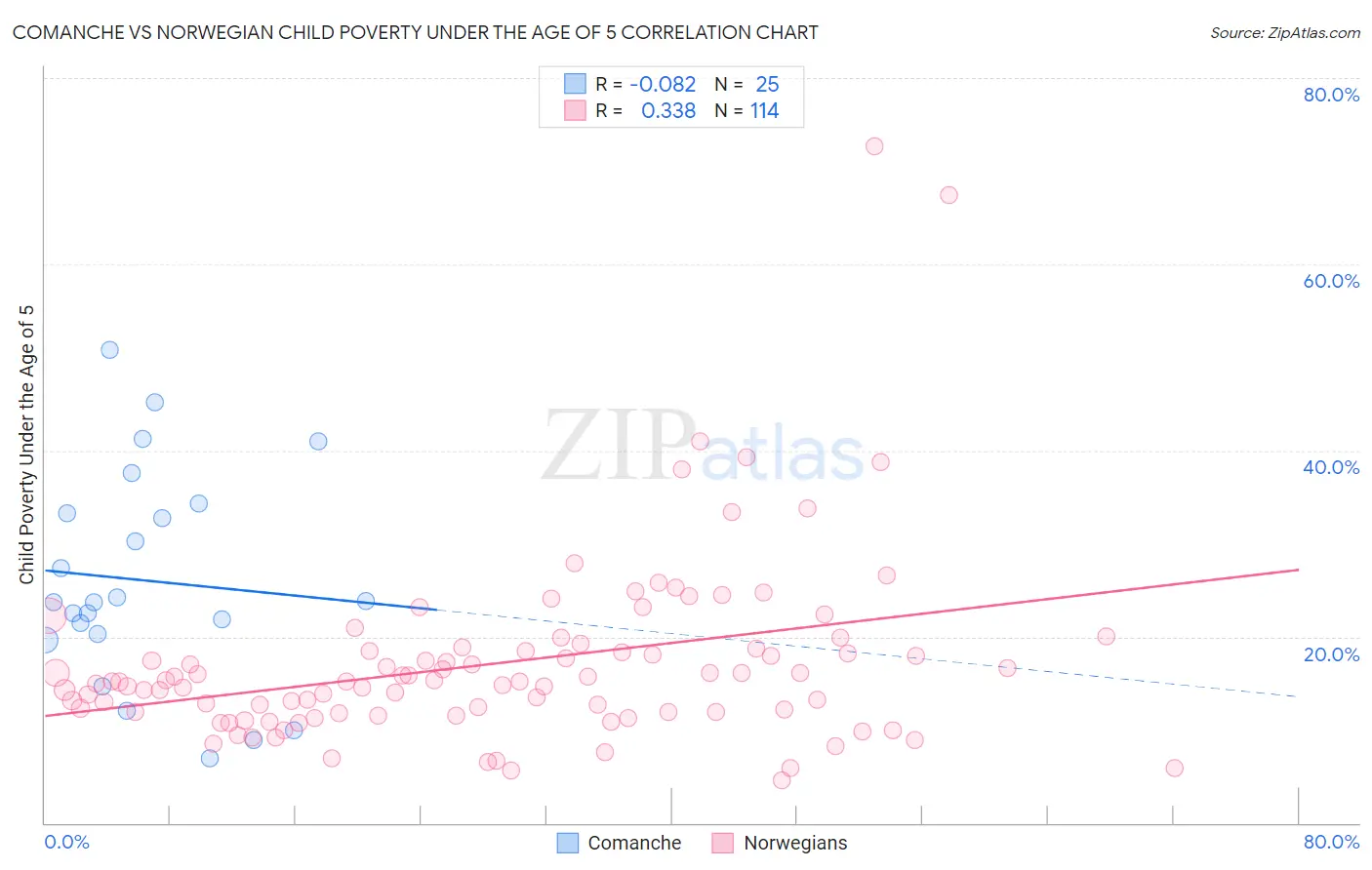 Comanche vs Norwegian Child Poverty Under the Age of 5