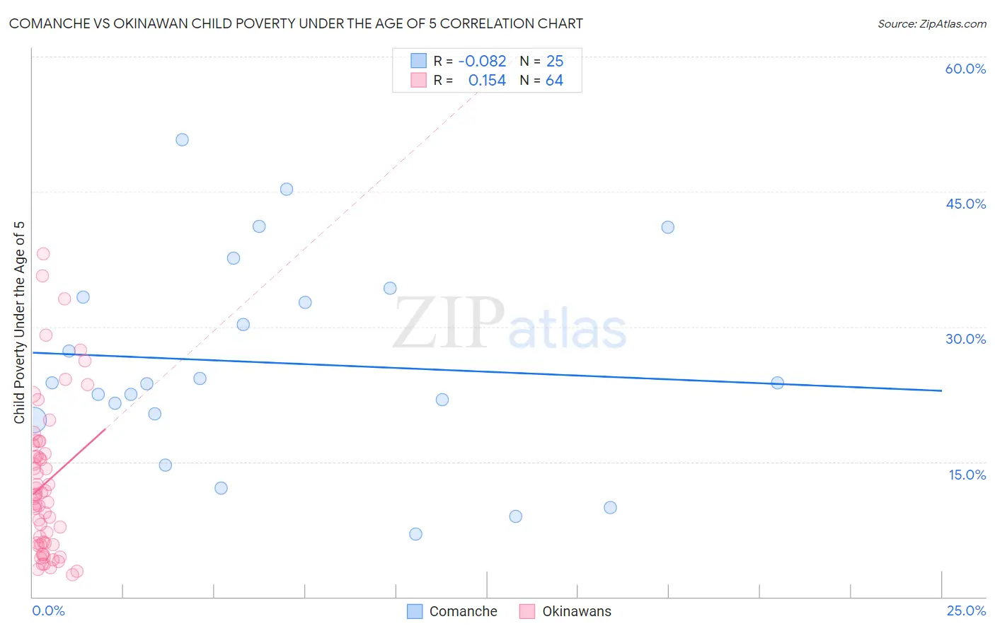 Comanche vs Okinawan Child Poverty Under the Age of 5